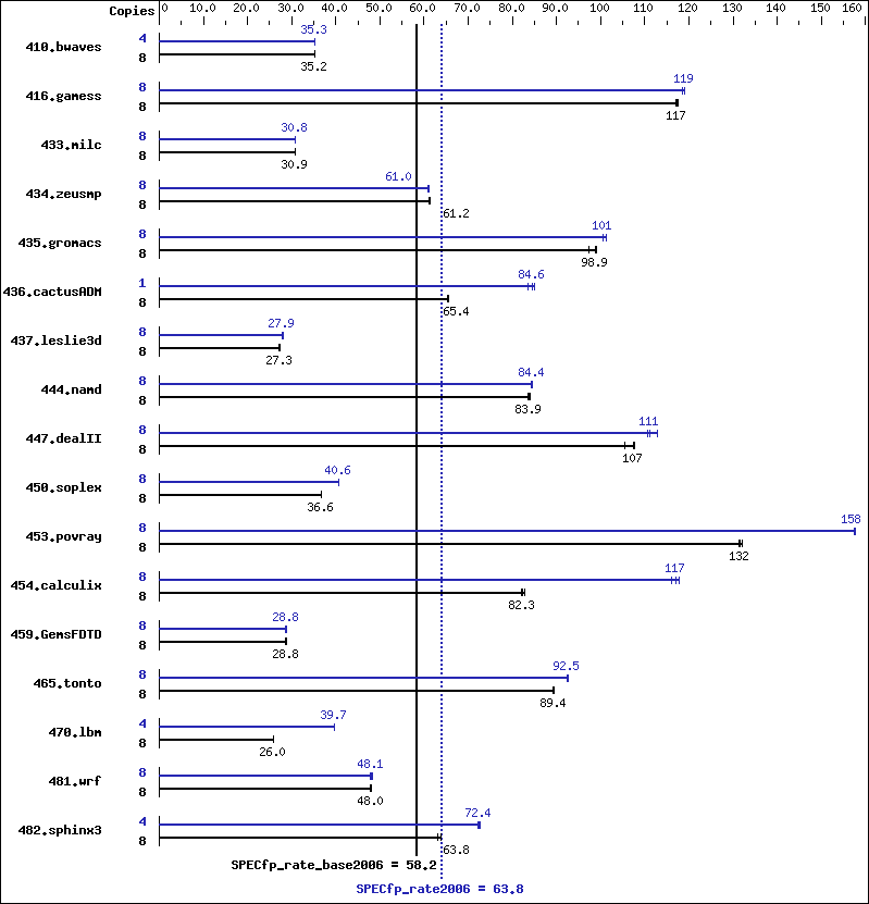 Benchmark results graph