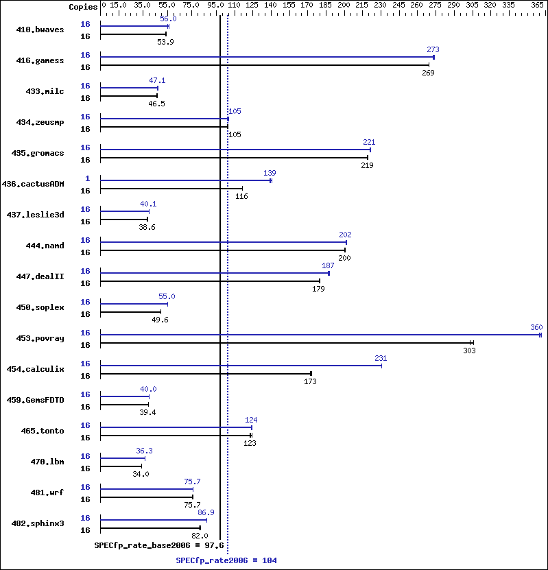 Benchmark results graph