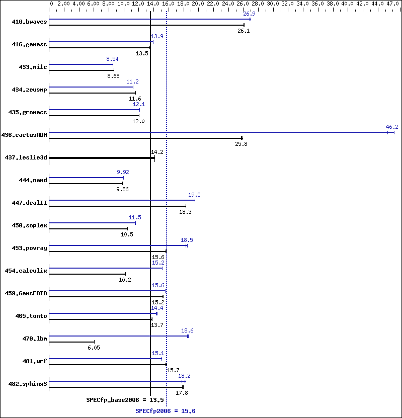 Benchmark results graph