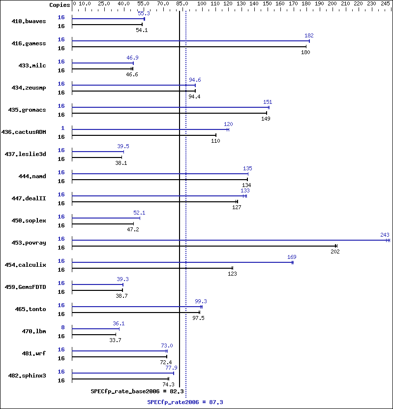 Benchmark results graph