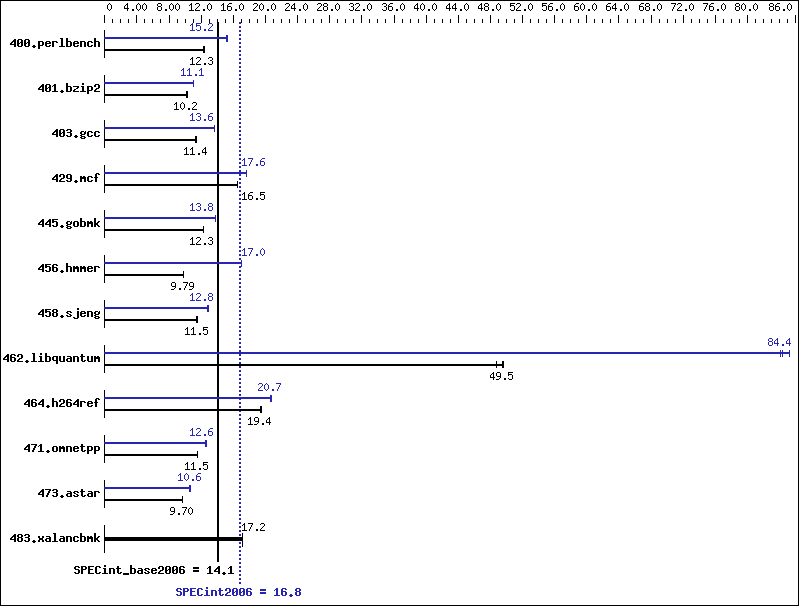 Benchmark results graph