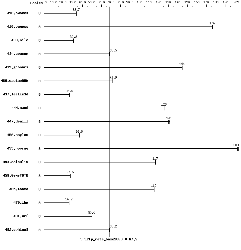 Benchmark results graph