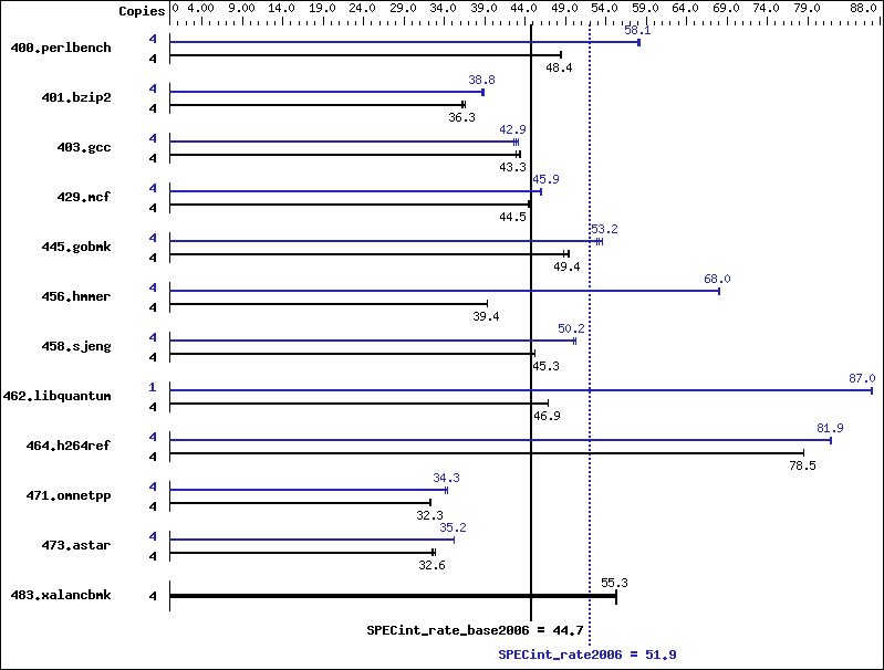 Benchmark results graph