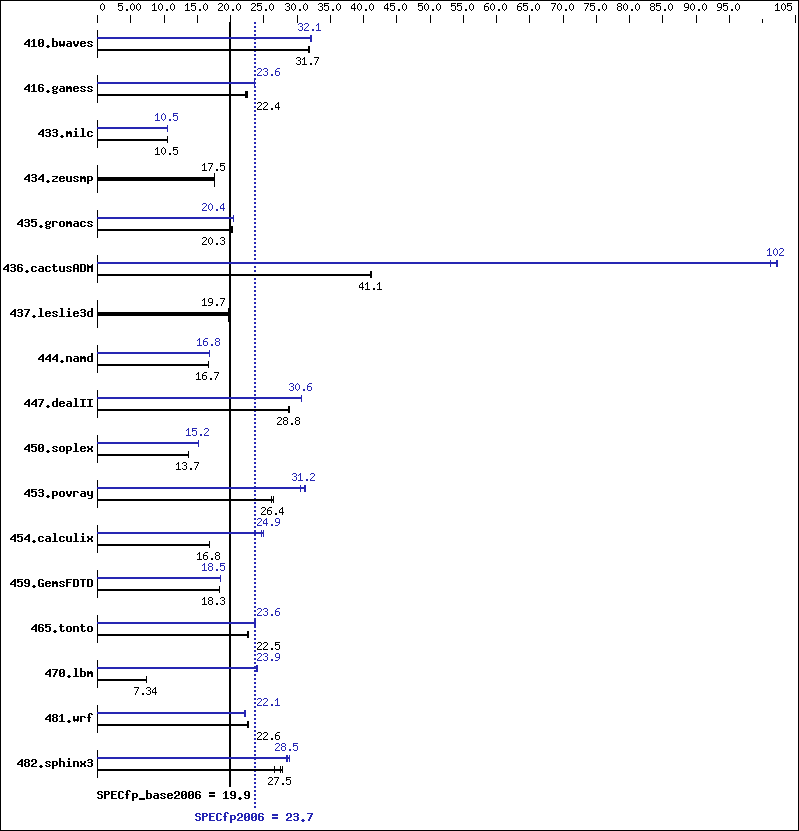 Benchmark results graph