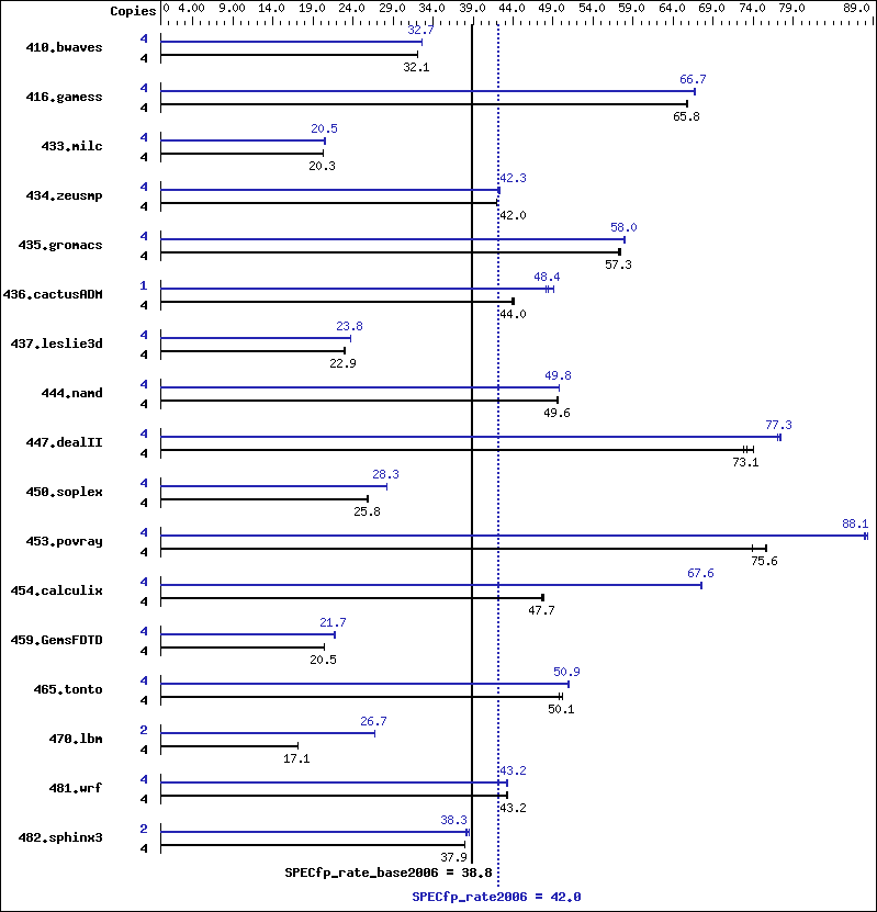 Benchmark results graph