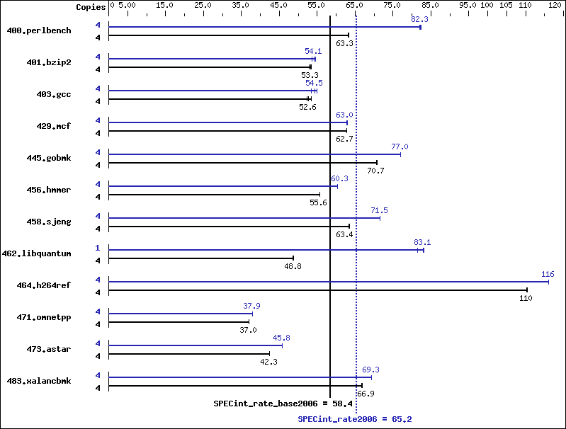 Benchmark results graph