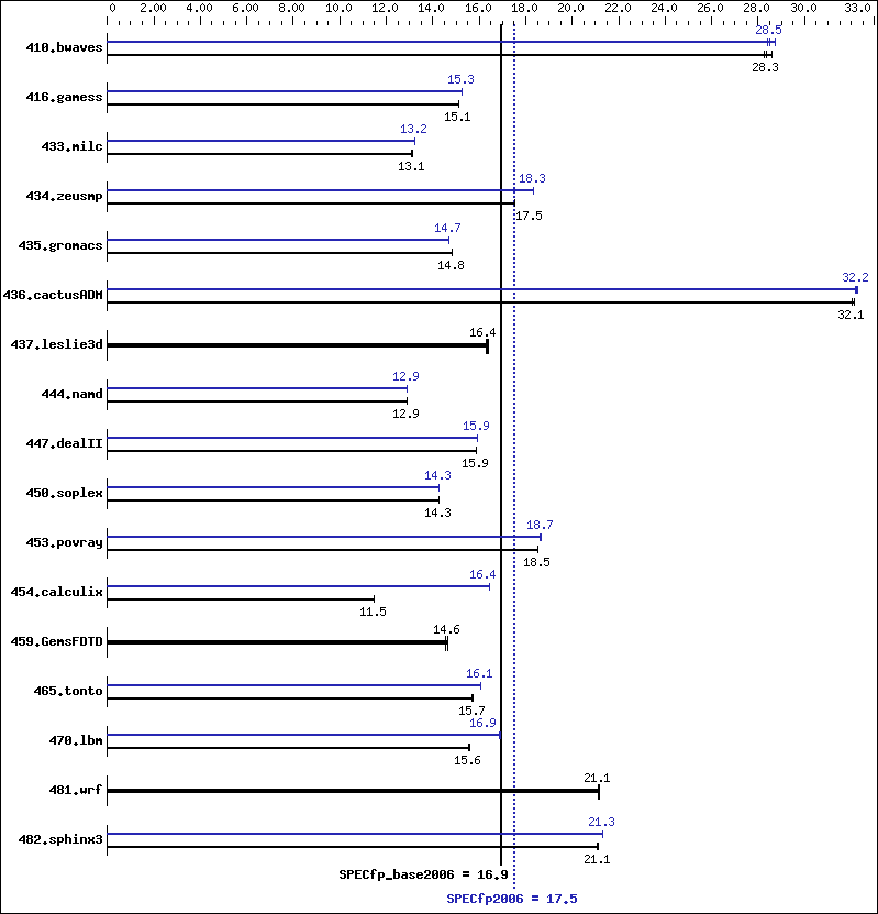 Benchmark results graph