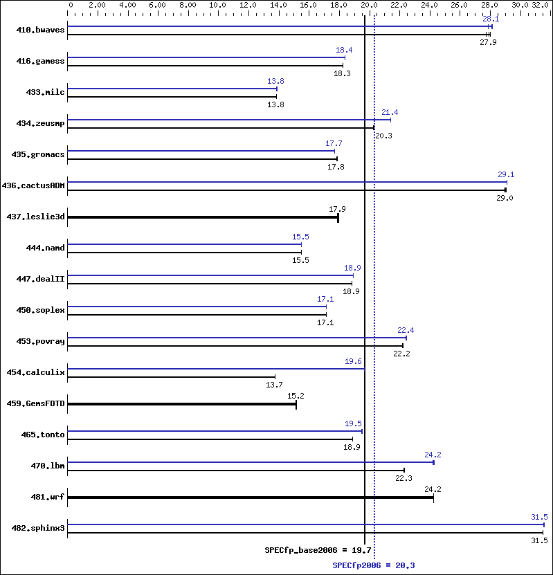 Benchmark results graph