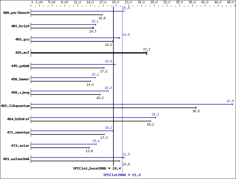 Benchmark results graph