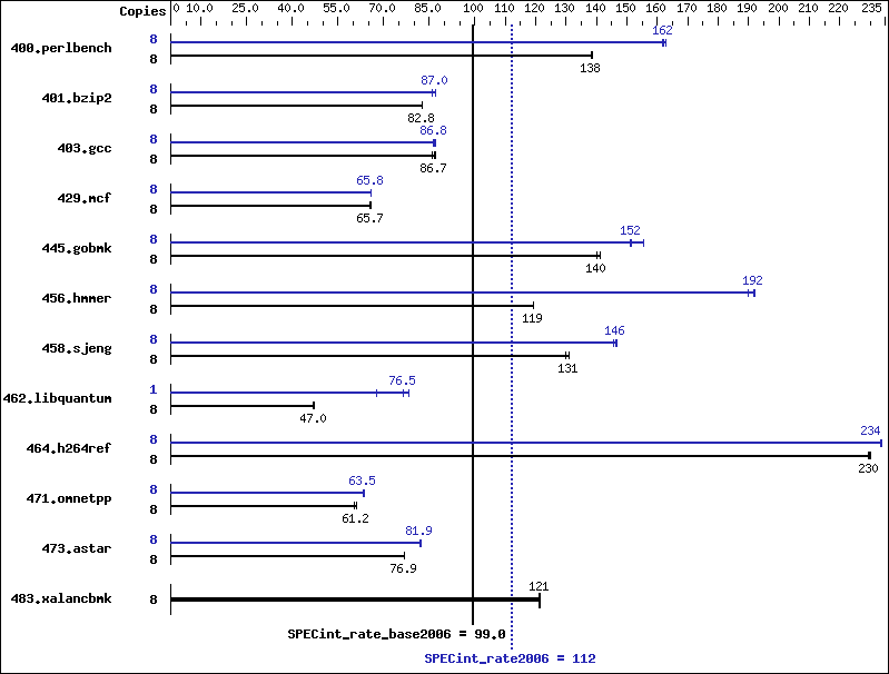 Benchmark results graph