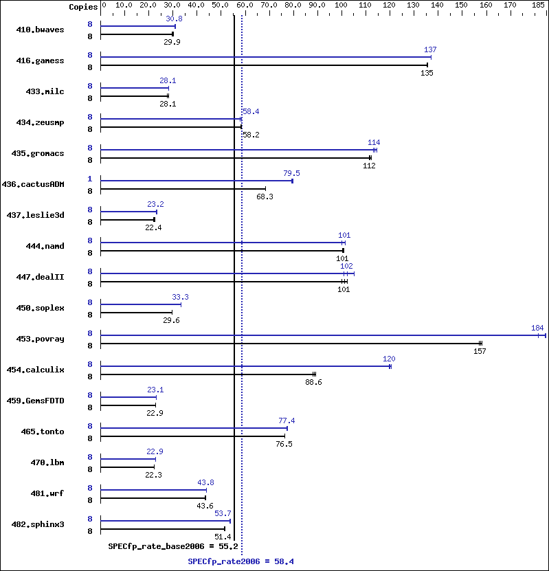 Benchmark results graph