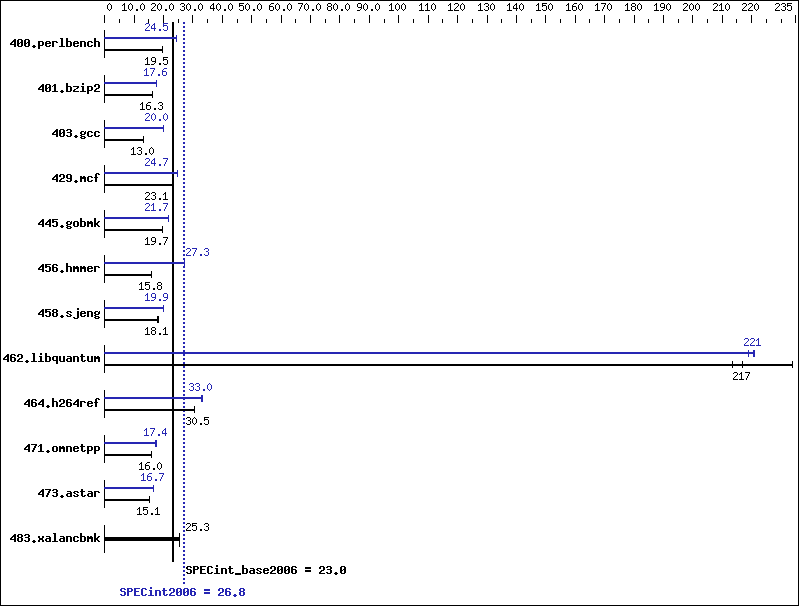 Benchmark results graph