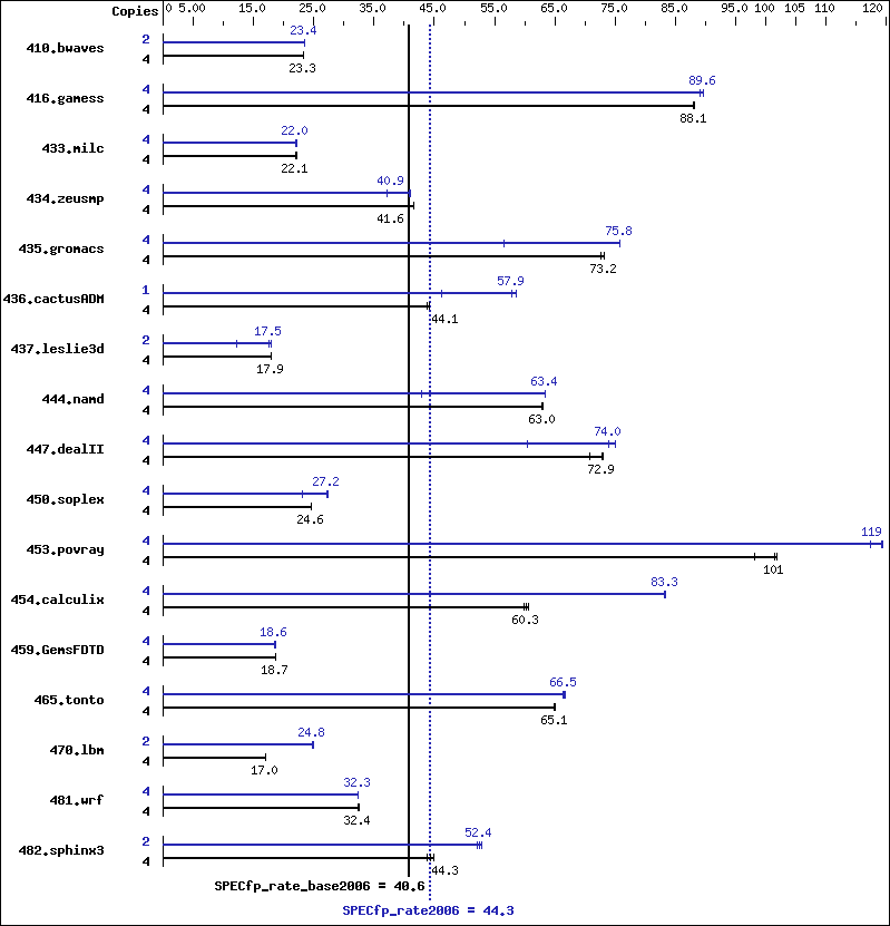 Benchmark results graph