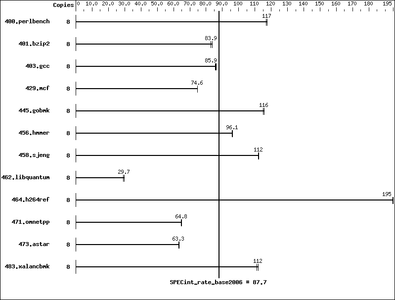 Benchmark results graph