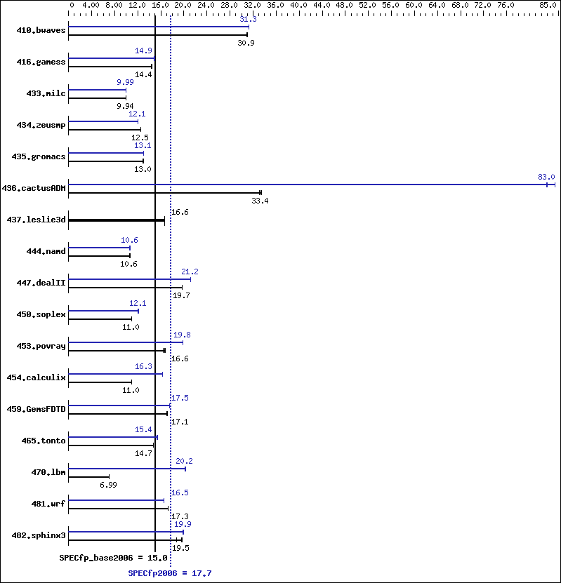 Benchmark results graph