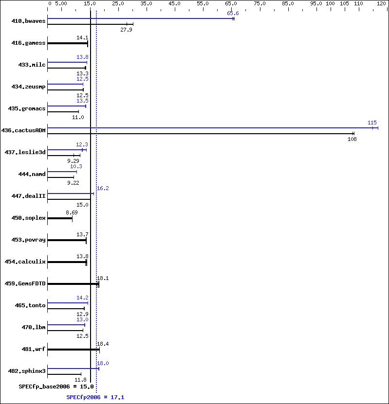 Benchmark results graph