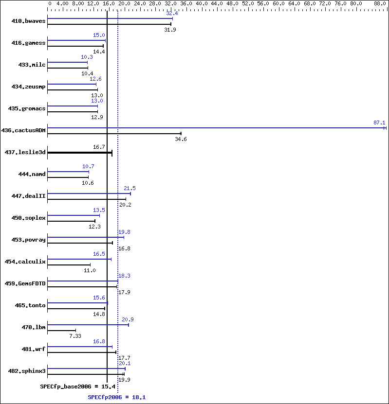 Benchmark results graph