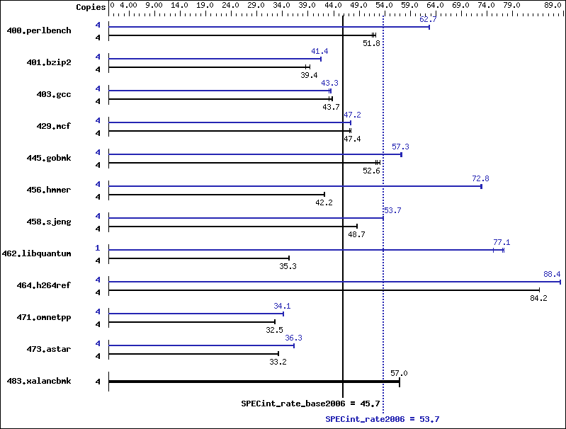 Benchmark results graph