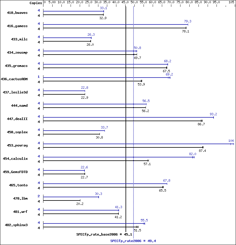 Benchmark results graph