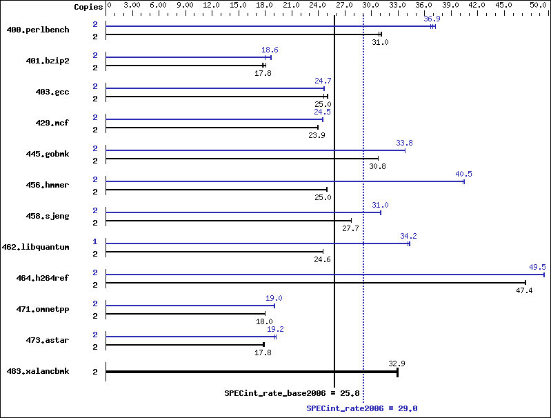 Benchmark results graph