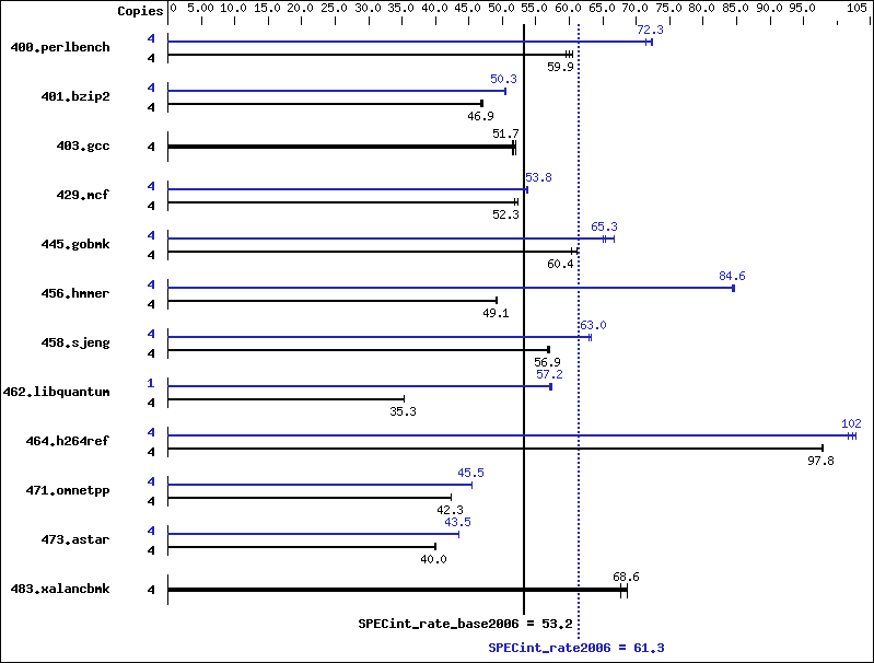 Benchmark results graph