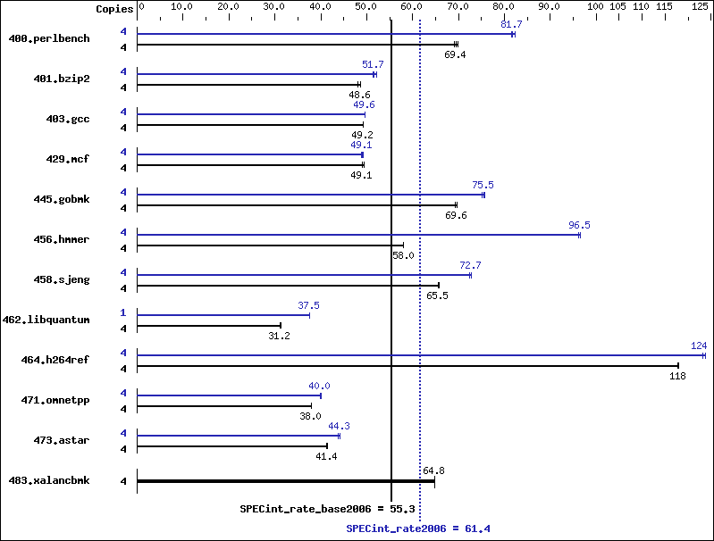 Benchmark results graph