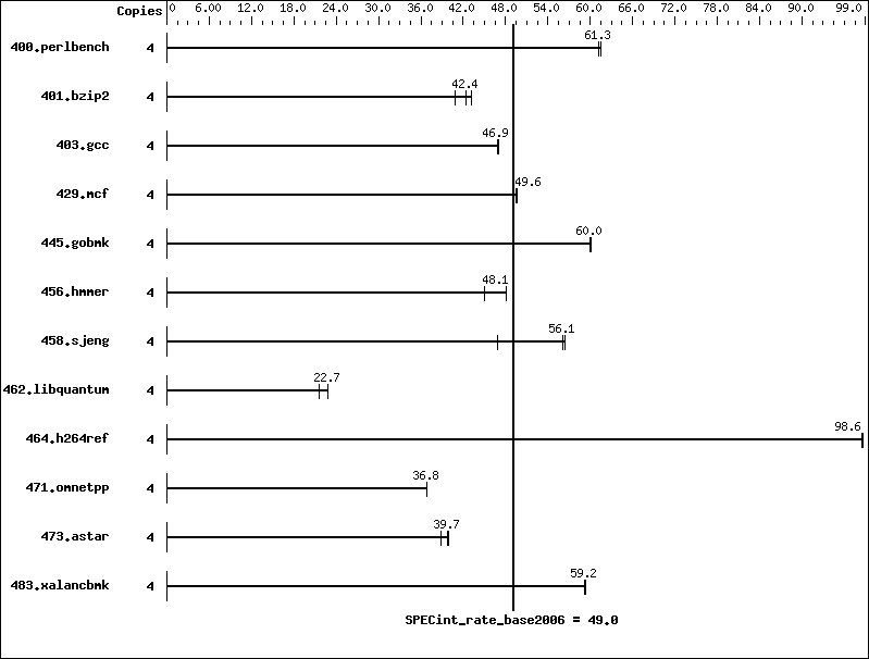 Benchmark results graph