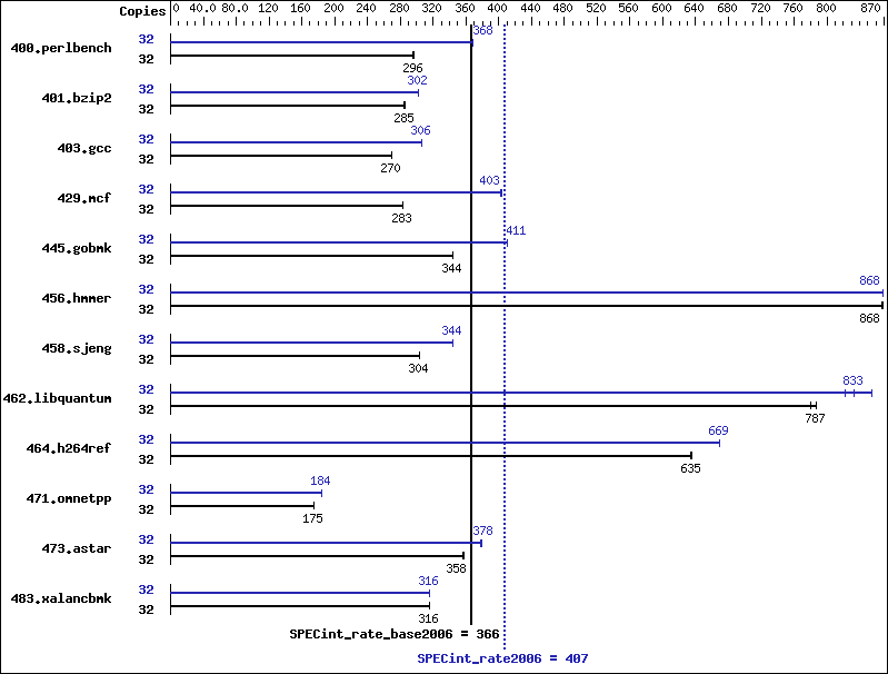 Benchmark results graph