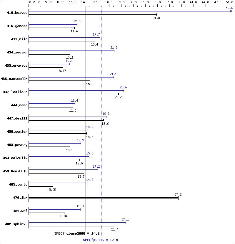 Benchmark results graph