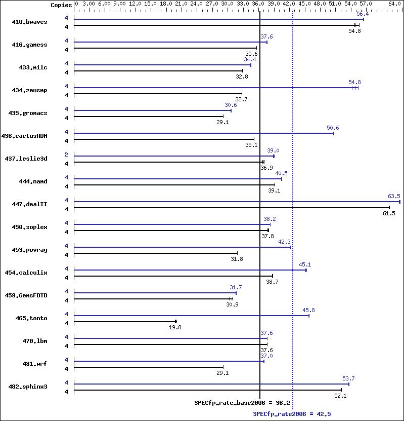 Benchmark results graph