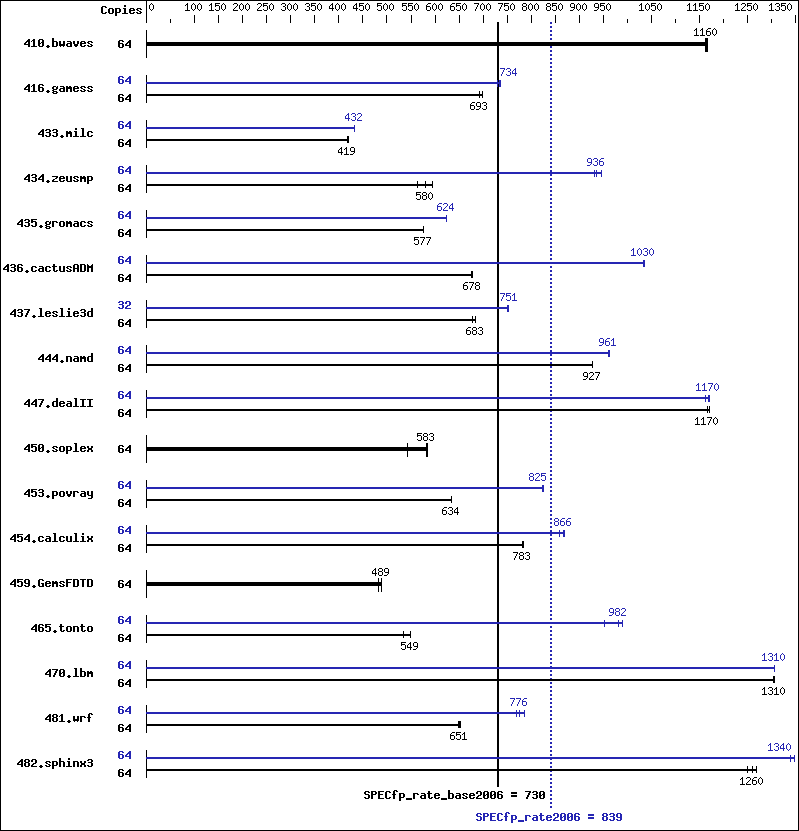 Benchmark results graph