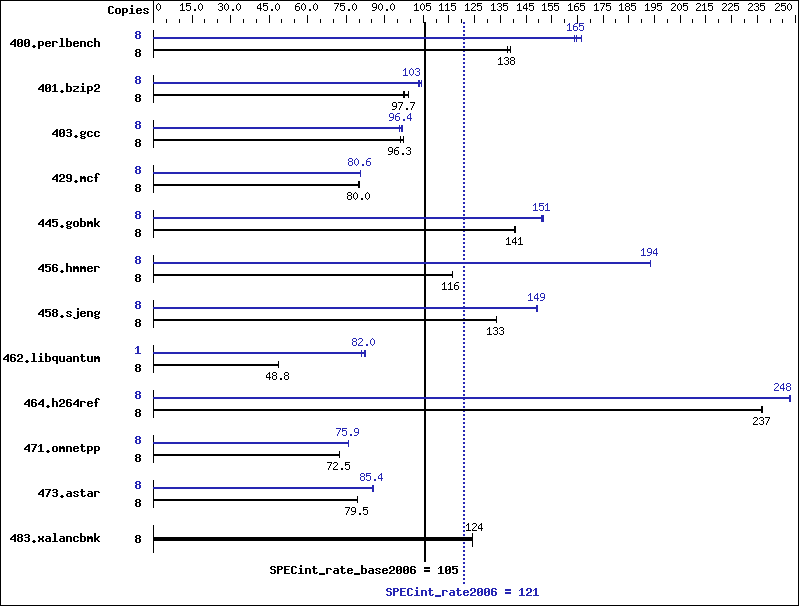 Benchmark results graph