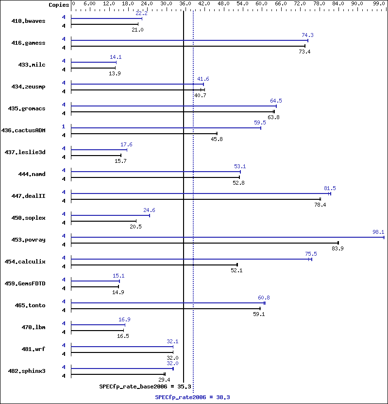 Benchmark results graph