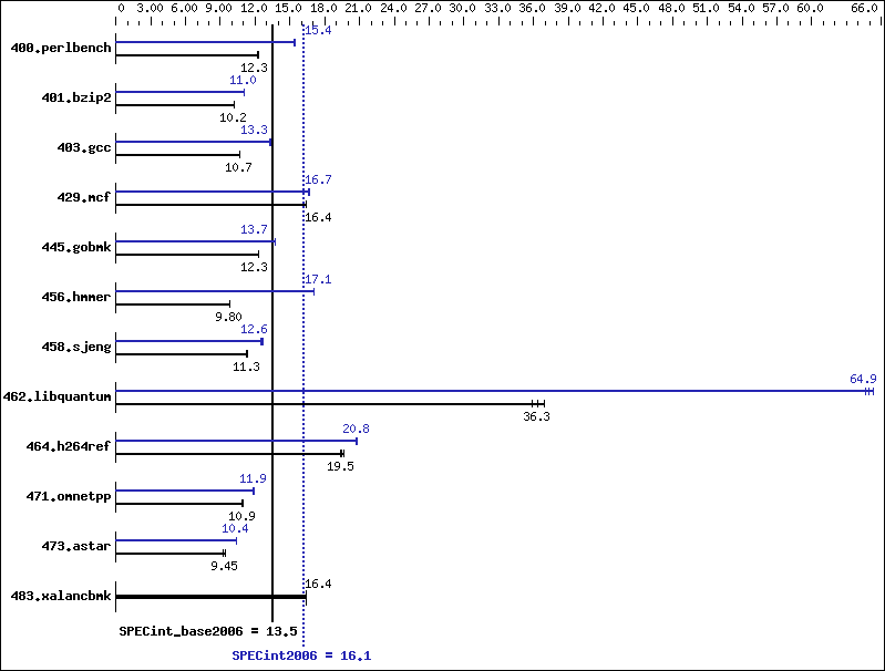 Benchmark results graph