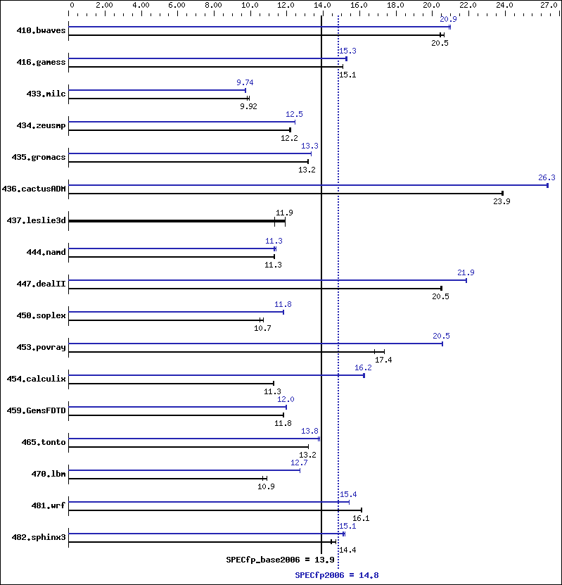 Benchmark results graph