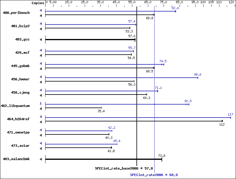 Benchmark results graph