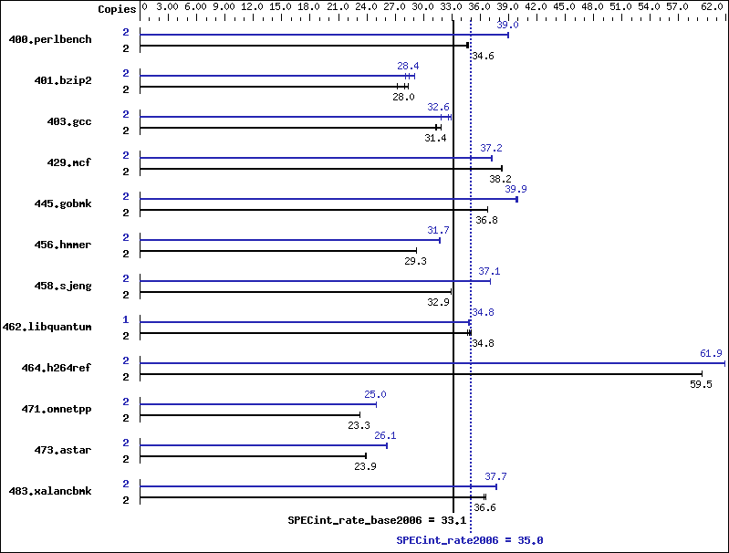 Benchmark results graph