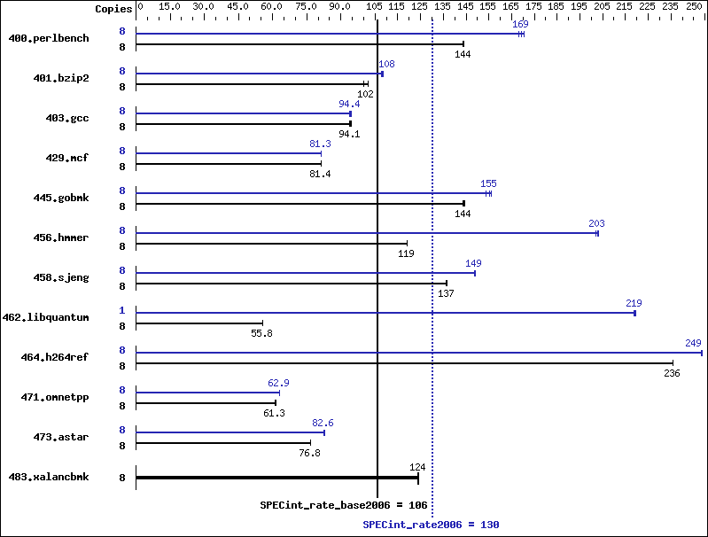 Benchmark results graph