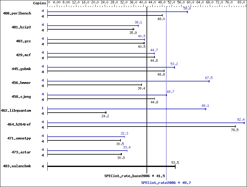 Benchmark results graph