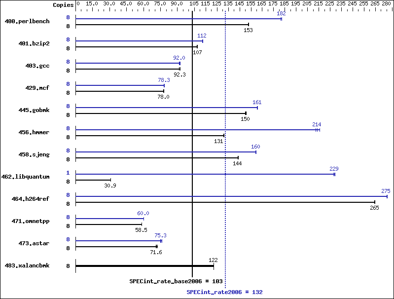 Benchmark results graph