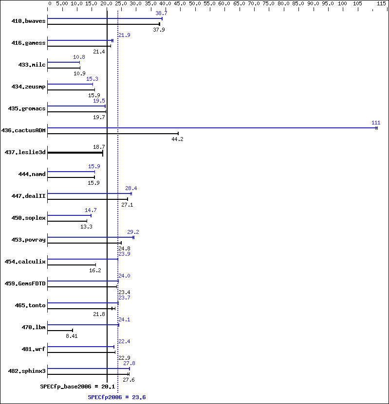 Benchmark results graph