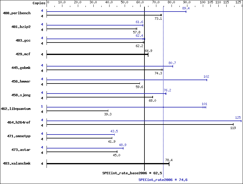 Benchmark results graph