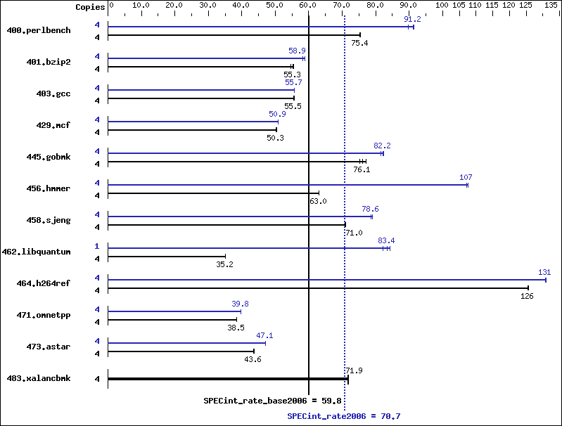 Benchmark results graph