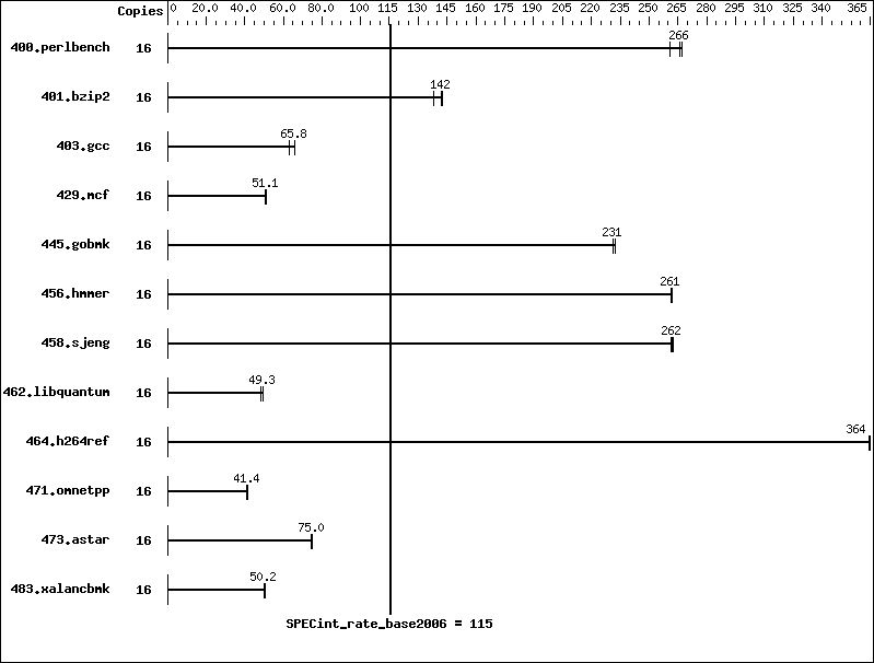 Benchmark results graph