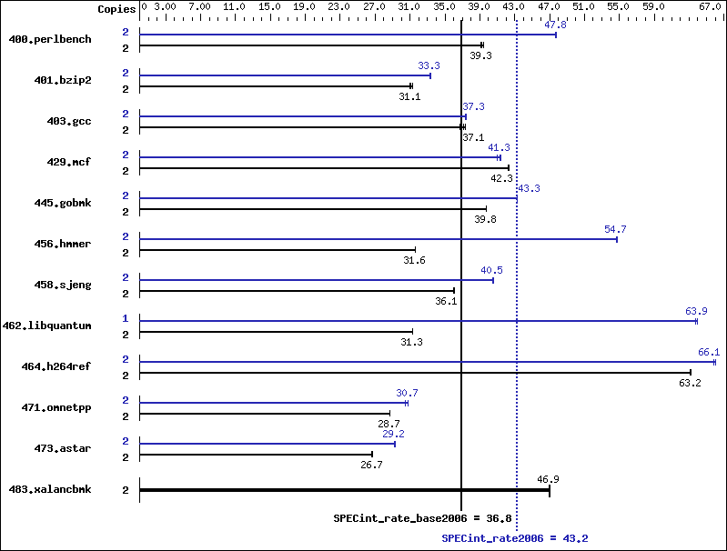 Benchmark results graph