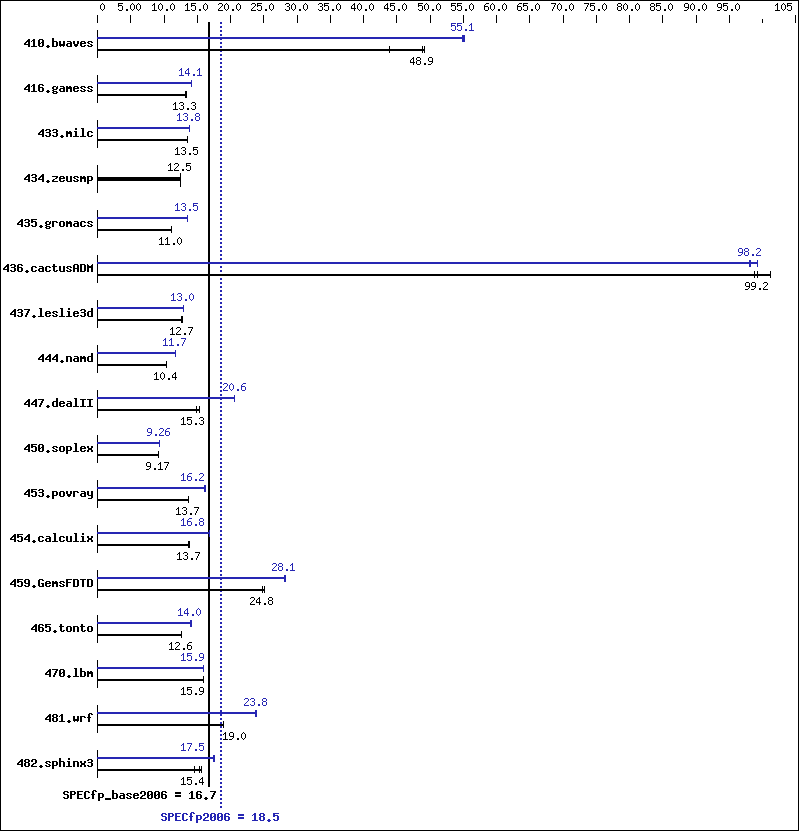 Benchmark results graph