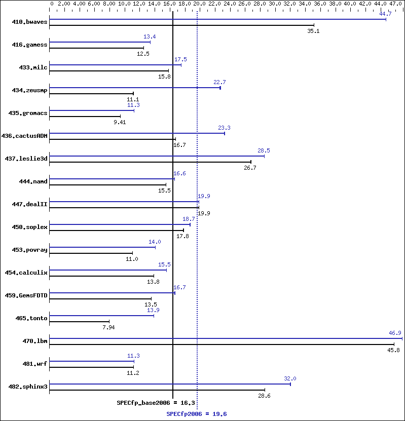 Benchmark results graph