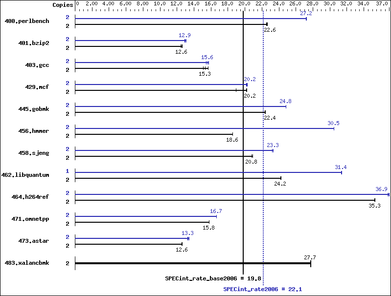 Benchmark results graph