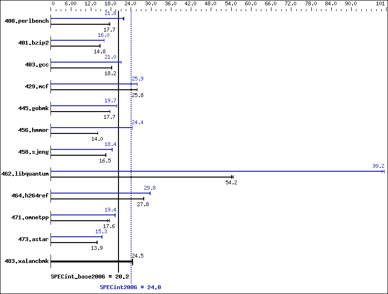 Benchmark results graph