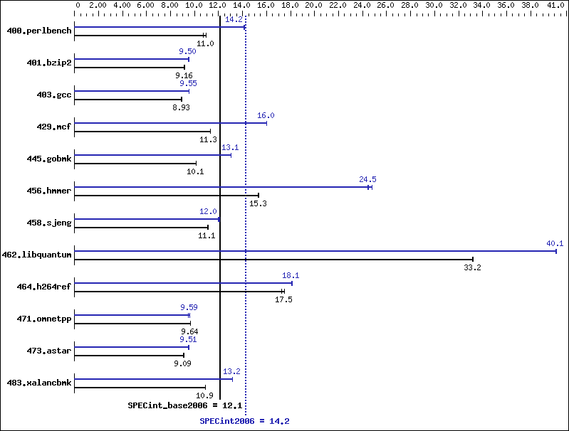 Benchmark results graph